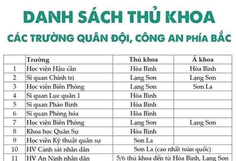 danh s&aacute;ch thủ khoa