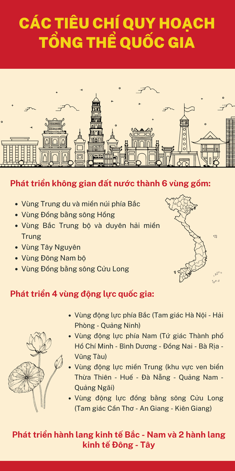 Quy hoạch tổng thể quốc gia: Ph&aacute;t triển 4 v&ugrave;ng động lực v&agrave; c&aacute;c h&agrave;nh lang kinh tế Bắc &ndash; Nam, Đ&ocirc;ng - T&acirc;y