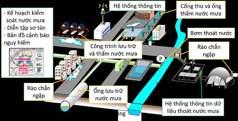 Chuyên gia JICA khuyến nghị Chính sách phòng chống ngập đô thị