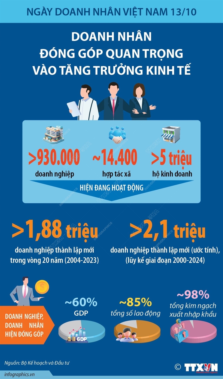 Doanh nh&acirc;n đ&oacute;ng g&oacute;p quan trọng v&agrave;o tăng trưởng kinh tế- Ảnh 1.