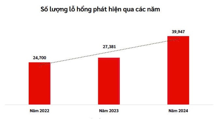 C&ocirc;ng bố B&aacute;o c&aacute;o t&igrave;nh h&igrave;nh An ninh mạng tại Việt Nam năm 2024