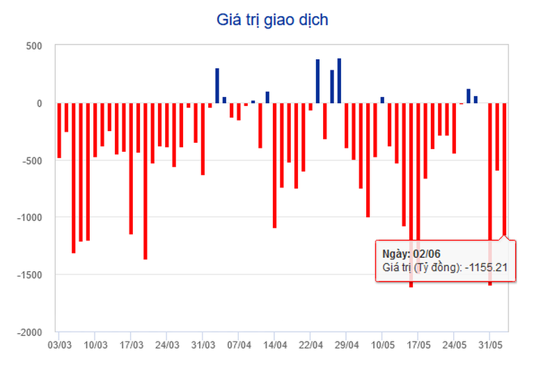 hon 32500 ty dong do vao chung khoan vn index cham moc 1340 diem