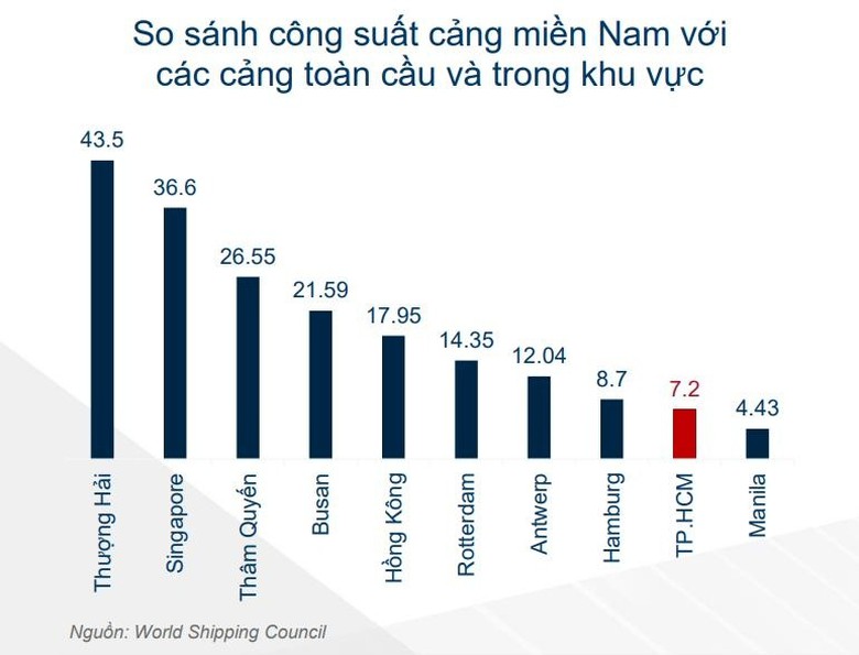 mien nam co the canh tranh logistics voi singapore hong kong