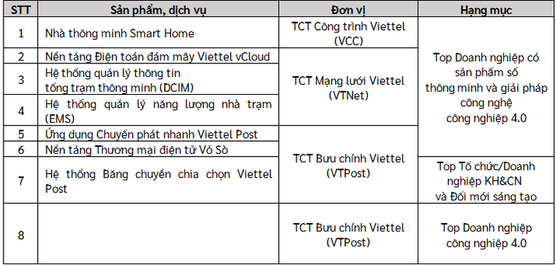 viettel duoc vinh danh tai toan bo cac hang muc chuong trinh bieu duong top cong nghe 40 viet nam