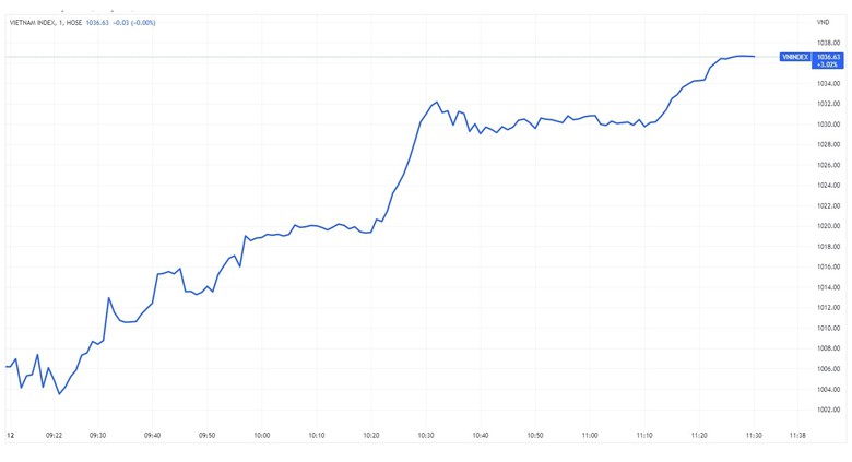 co phieu vua tro lai giup vn index tang hon 30 diem