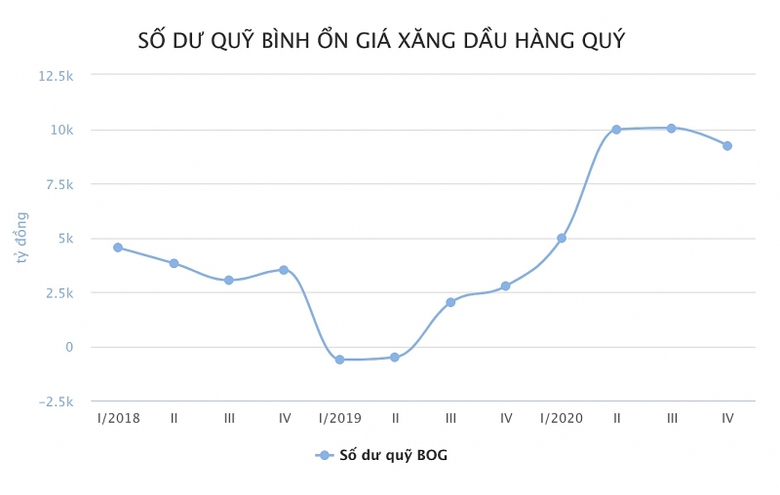 chi gan 18 ty dong moi ngay de binh on gia xang dau trong quy iv2020