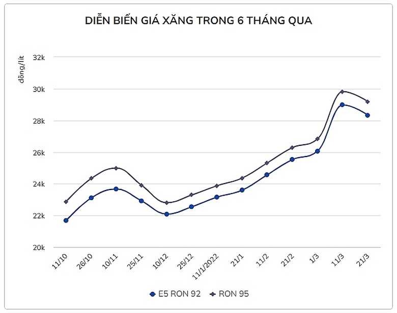 vi sao gia xang lien tuc tang manh nhung giam lai nho giot