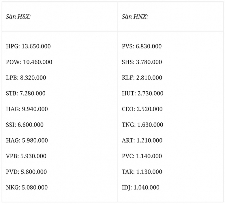ban tin chung khoan trua 146 o at bat day thi truong tang nhe tro lai