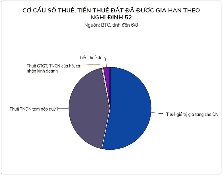 bo tai chinh da gia han hon 67000 ty dong thue va tien thue dat