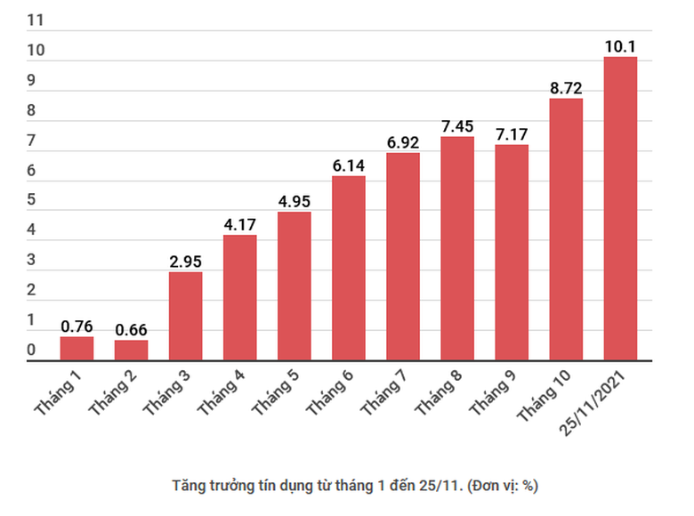 du no tin dung toan nen kinh te tang len 101 so voi nam 2020
