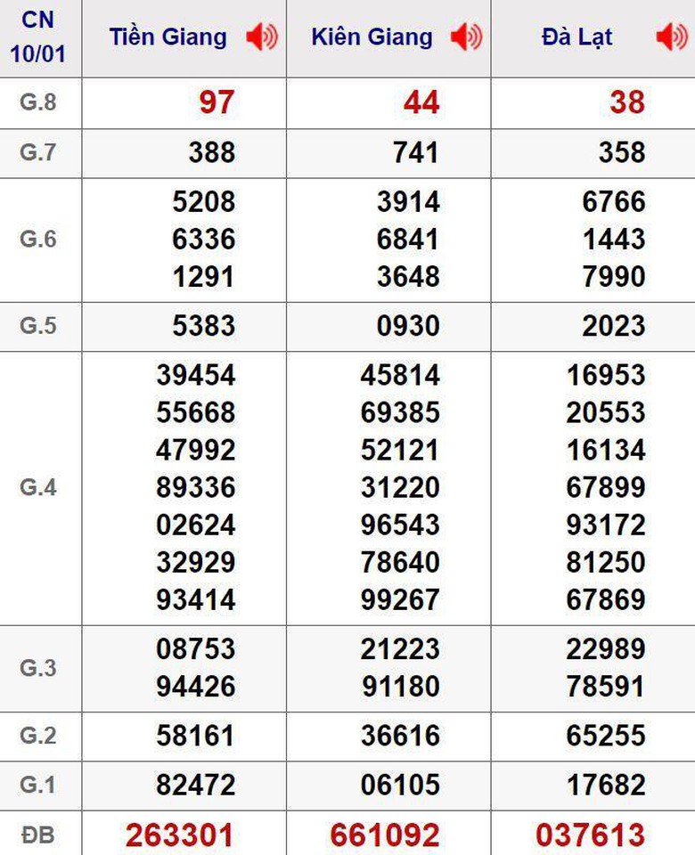 Xổ số miền Nam 12/1