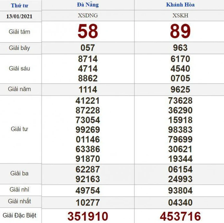 Xổ số miền Nam 14/1