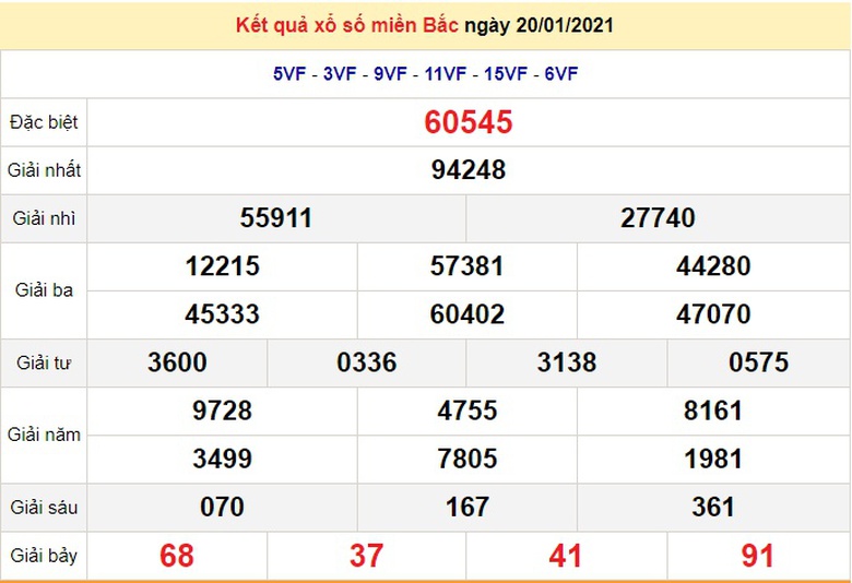 Bảng thống k&ecirc; XSMB 20/1