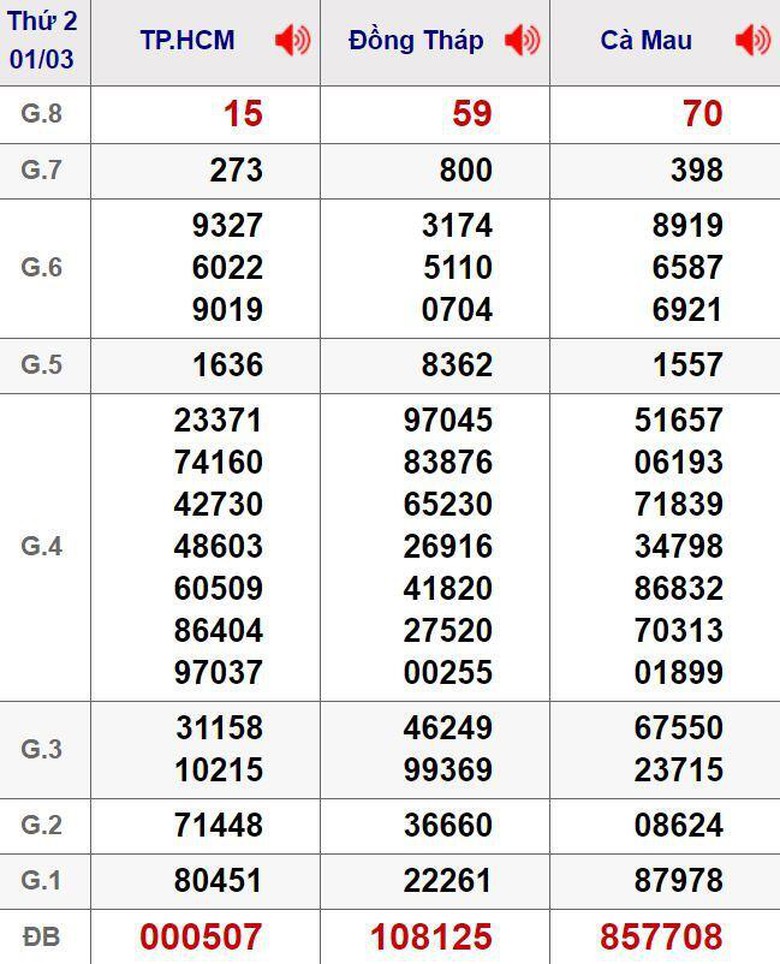 xổ số miền nam h&ocirc;m nay 2/3