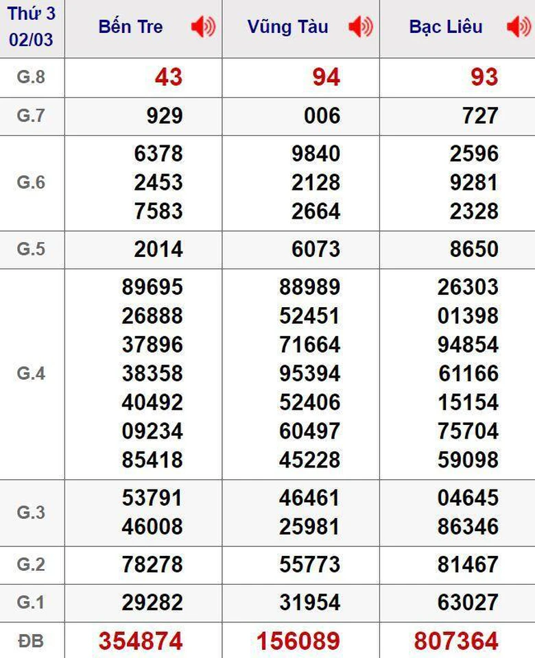 kết quả xổ số miền Nam h&ocirc;m nay