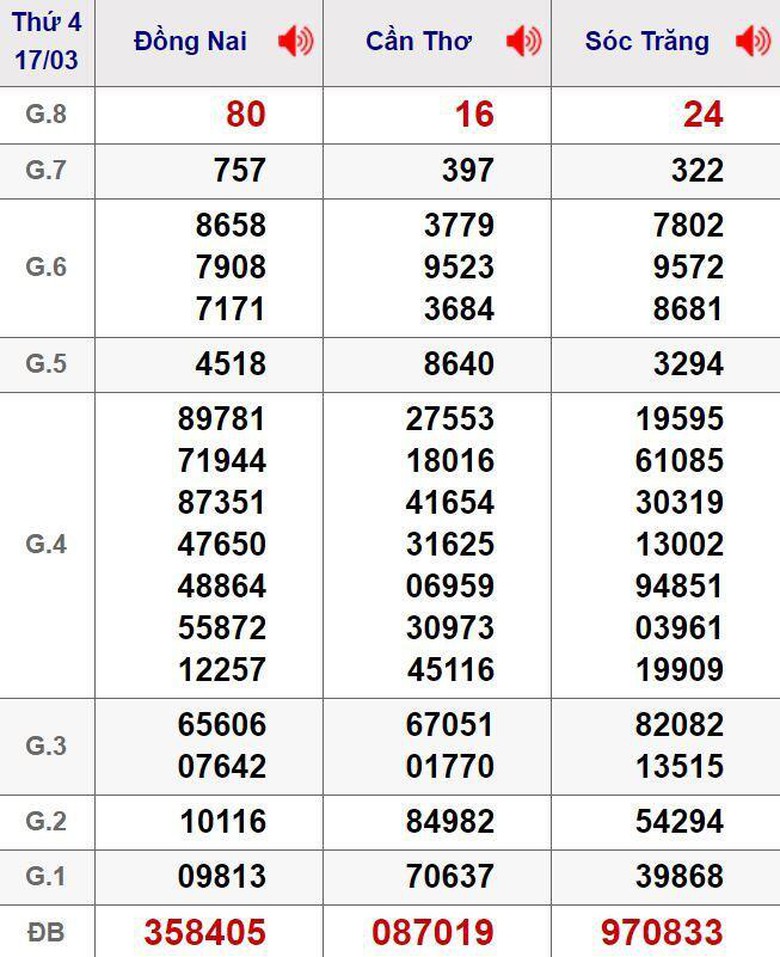 Xổ số miền Nam thứ 5 ng&agrave;y 18 th&aacute;ng 3