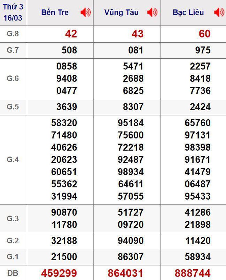 Giải đặc biệt XSMN ng&agrave;y 18/3