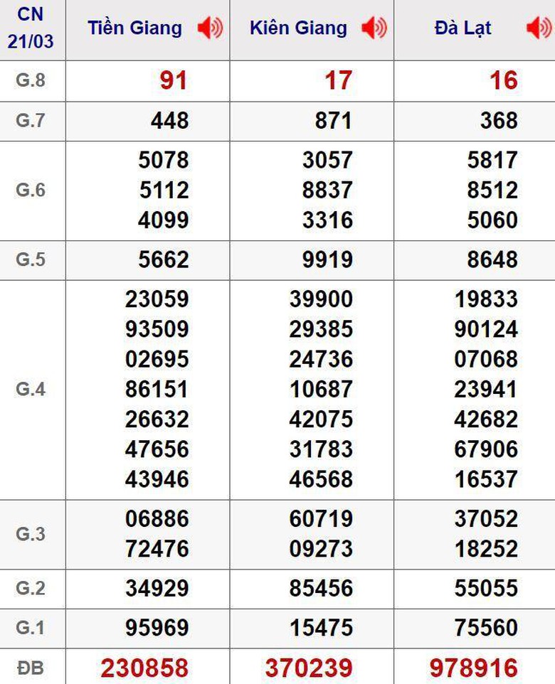 Kết quả xổ số miền Nam - XSMN 22/3