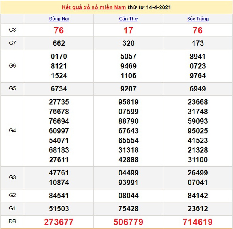 Chi tiết kết quả XSMN 14/4