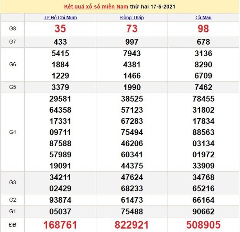 KQXSMN 17/5 - Kết quả xổ số miền Nam thứ 2 ng&agrave;y 17/5