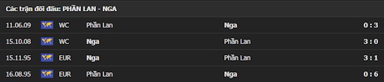 Th&agrave;nh t&iacute;ch đối đầu gần nhất Phần Lan vs Nga