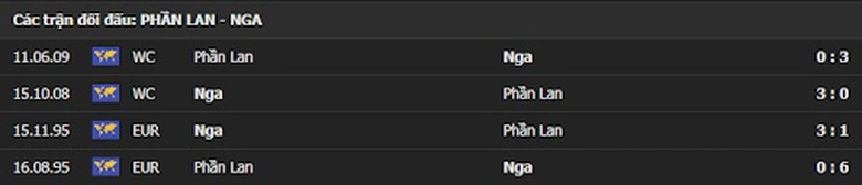 Th&agrave;nh t&iacute;ch đối đầu gần nhất Phần Lan vs Nga