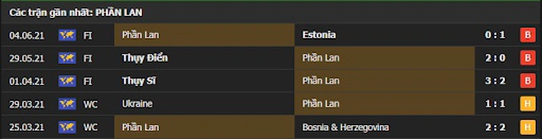 Th&agrave;nh t&iacute;ch 5 trận gần nhất của Phần Lan