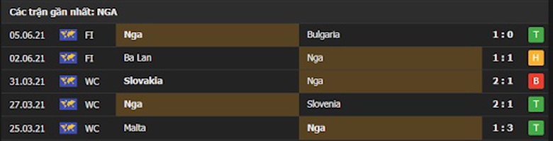 Th&agrave;nh t&iacute;ch 5 trận gần nhất của Nga