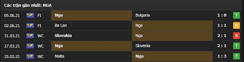 Th&agrave;nh t&iacute;ch 5 trận gần nhất Nga