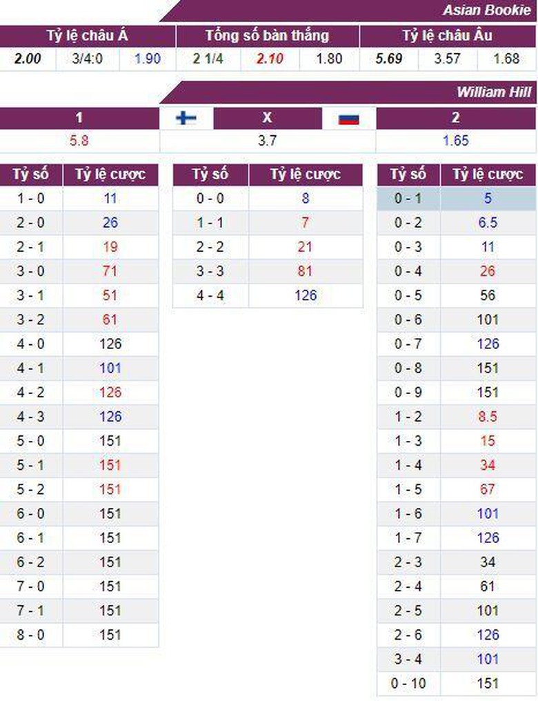 Tỷ lệ cược trận Phần Lan vs Nga