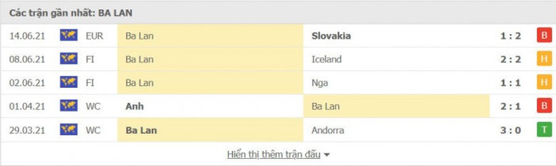 Th&agrave;nh t&iacute;ch gần nhất của Ba Lan