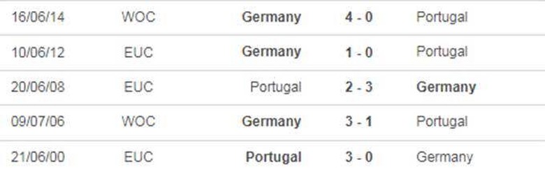 Th&agrave;nh t&iacute;ch đối đầu gần nhất Bồ Đ&agrave;o Nha vs Đức