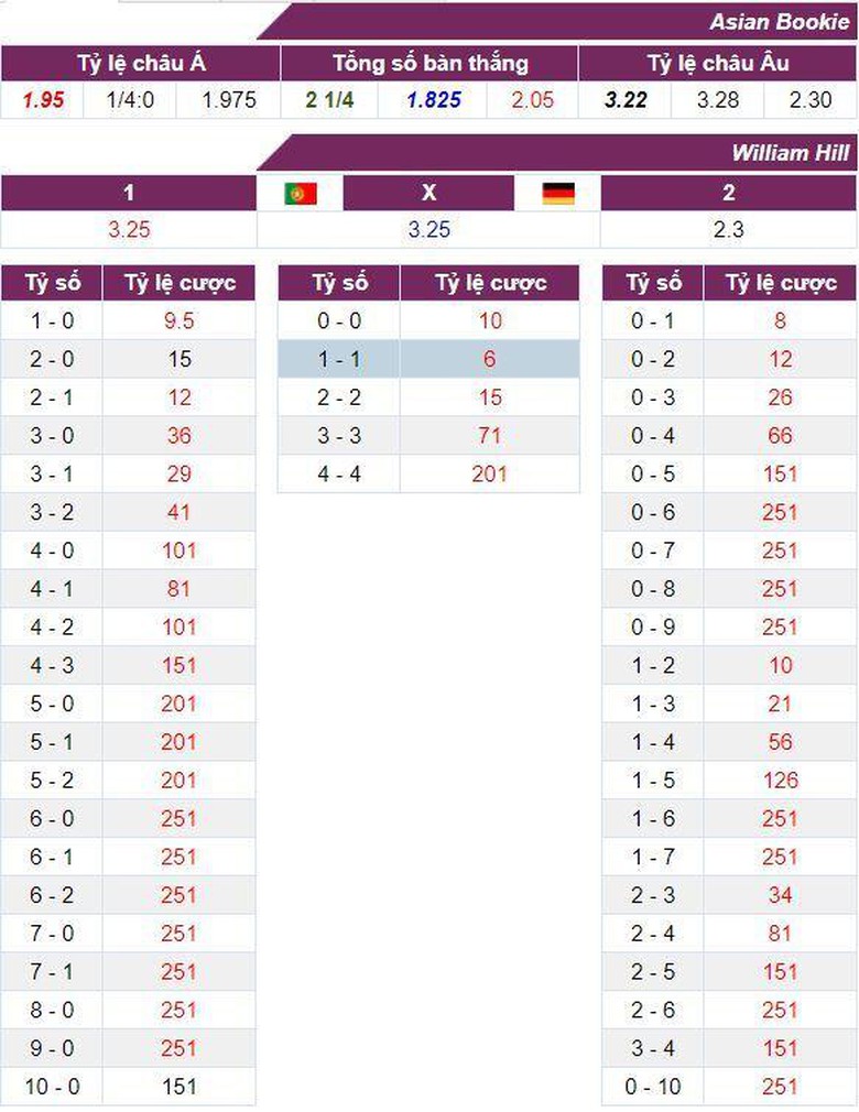 Tỷ lệ cược trận Bồ Đ&agrave;o Nha vs Đức