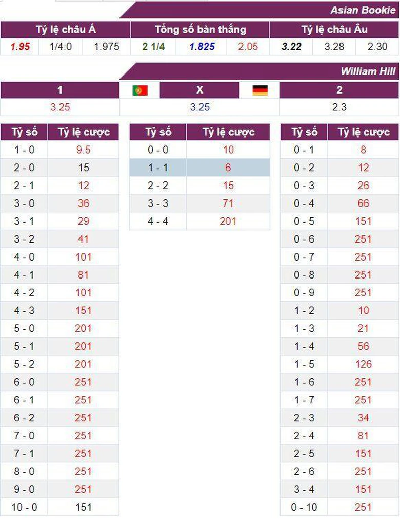 Tỷ lệ cược trận Bồ Đ&agrave;o Nha vs Đức
