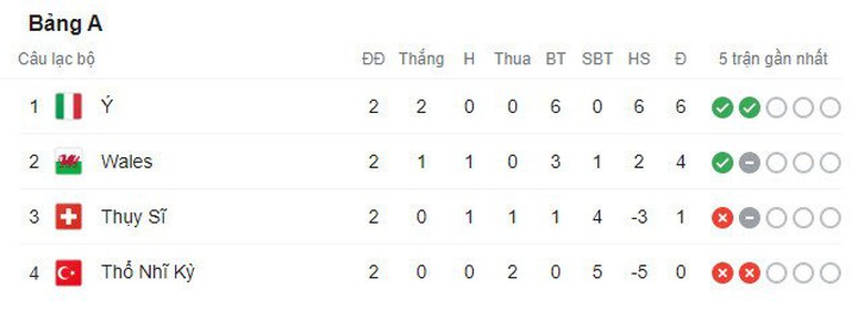 Bảng xếp hạng bảng A EURO 2020