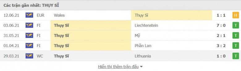 Th&agrave;nh t&iacute;ch gần nhất của Thụy Sỹ