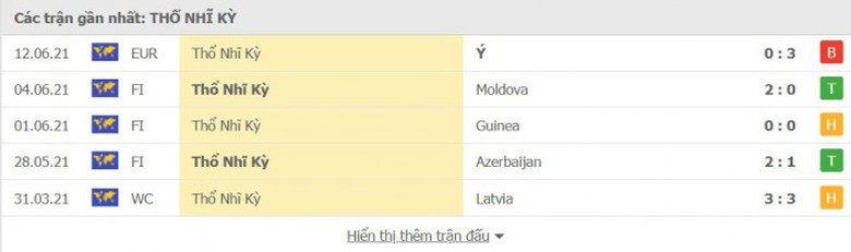 Th&agrave;nh t&iacute;ch gần nhất của Thổ Nhĩ Kỳ
