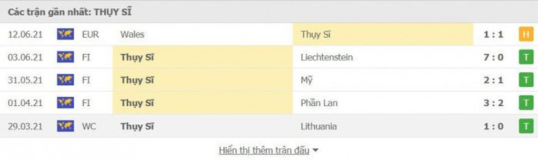 Th&agrave;nh t&iacute;ch gần đ&acirc;y của Thụy Sĩ