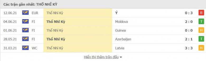 Th&agrave;nh t&iacute;ch gần đ&acirc;y của Thỗ Nhĩ Kỳ
