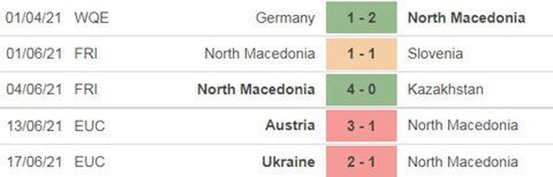 Th&agrave;nh t&iacute;ch gần đ&acirc;y của Bắc Macedonia