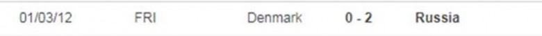 Th&agrave;nh t&iacute;ch đối đầu gần nhất Nga vs Đan Mạch