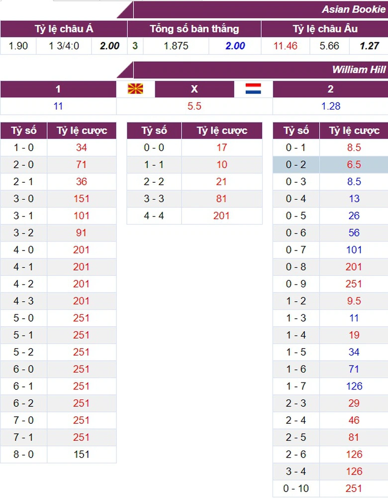 Tỷ lệ cược Bắc Macedonia vs H&agrave; Lan