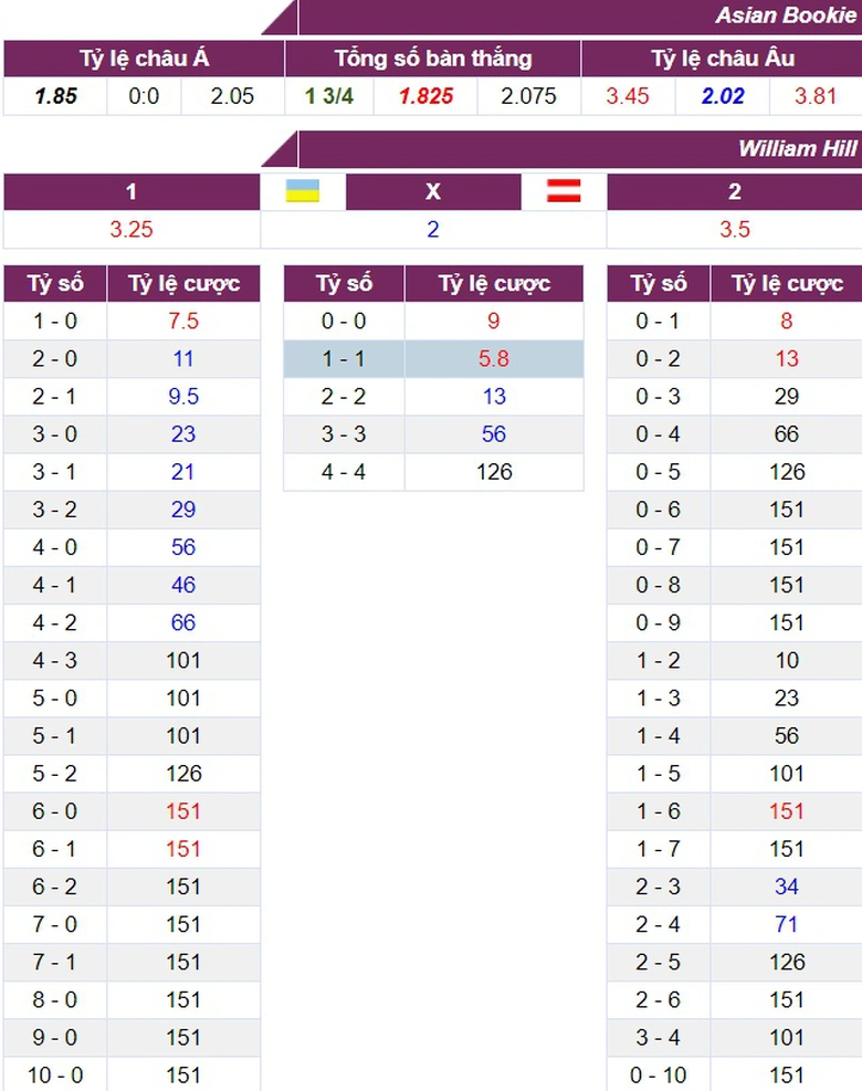 Tỷ lệ cược Ukraine vs &Aacute;o