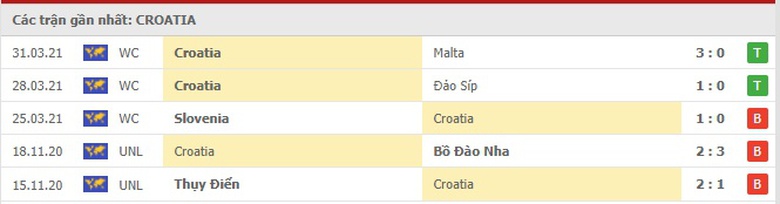 Th&agrave;nh t&iacute;ch gần nhất của Croatia