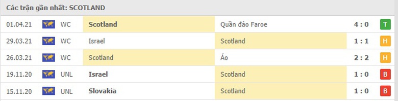 Th&agrave;nh t&iacute;ch gần nhất của Scotland