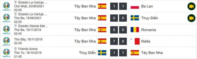 Th&agrave;nh t&iacute;ch 5 trận gần nhất của T&acirc;y Ban Nha