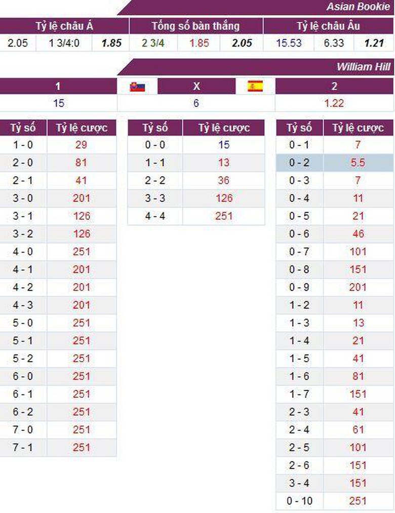 Tỷ lệ cược trận Slovakia vs T&acirc;y Ban Nha