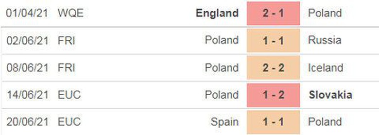 Th&agrave;nh t&iacute;ch gần đ&acirc;y của Ba Lan