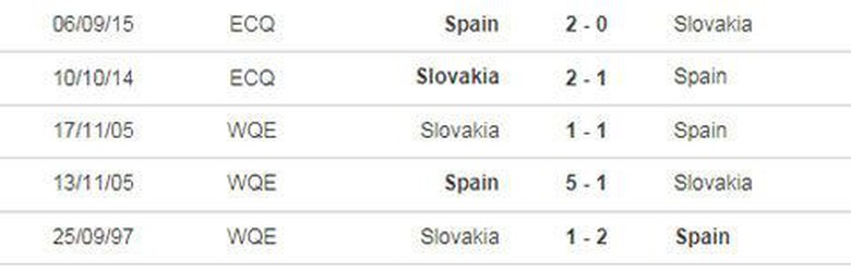 Th&agrave;nh t&iacute;ch đối đầu Slovakia vs T&acirc;y Ban Nha gần nhất
