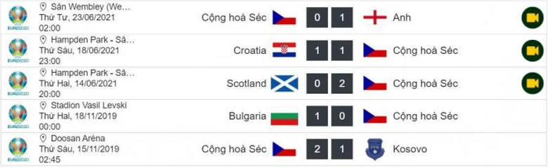 Th&agrave;nh t&iacute;ch 5 trận gần nhất của CH S&eacute;c